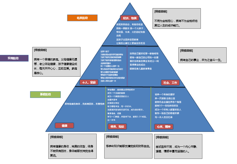 梦想人生金字塔
