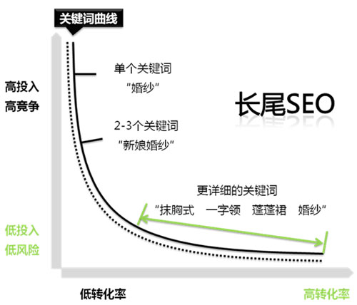 《SEO实战密码（第3版）》精华整理 SEO推广 第6张